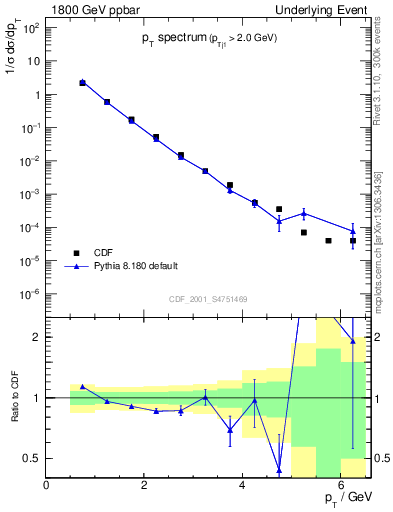 Plot of pt-trns in 1800 GeV ppbar collisions