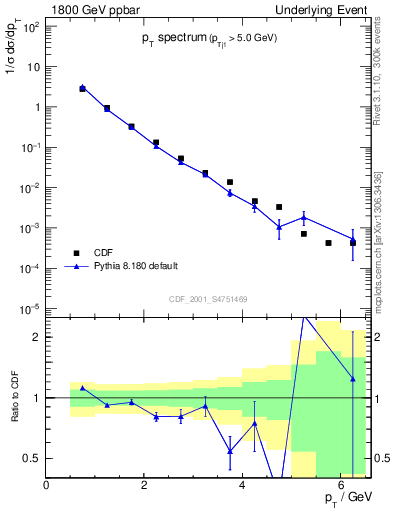 Plot of pt-trns in 1800 GeV ppbar collisions