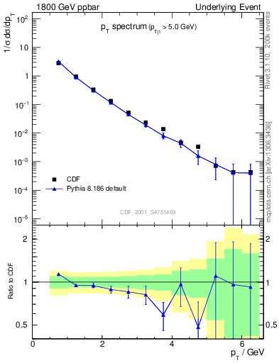 Plot of pt-trns in 1800 GeV ppbar collisions