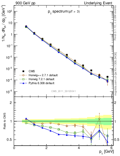 Plot of pt-trns in 900 GeV pp collisions