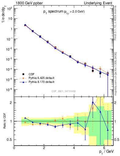Plot of pt-trns in 1800 GeV ppbar collisions
