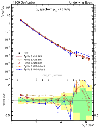 Plot of pt-trns in 1800 GeV ppbar collisions