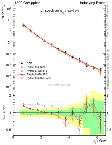 Plot of pt-trns in 1800 GeV ppbar collisions