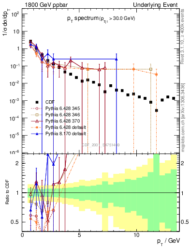 Plot of pt-trns in 1800 GeV ppbar collisions