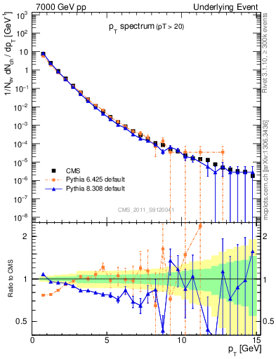 Plot of pt-trns in 7000 GeV pp collisions