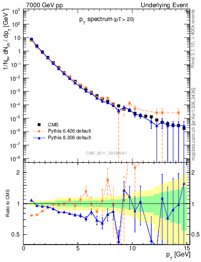 Plot of pt-trns in 7000 GeV pp collisions