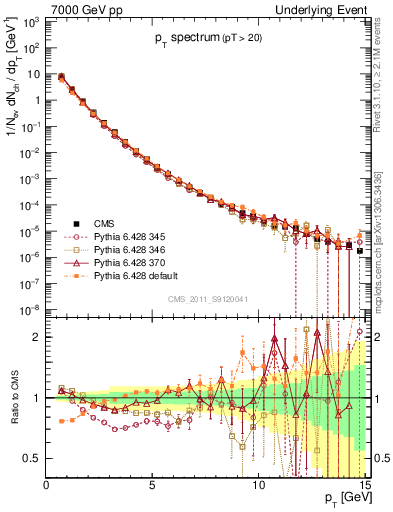 Plot of pt-trns in 7000 GeV pp collisions