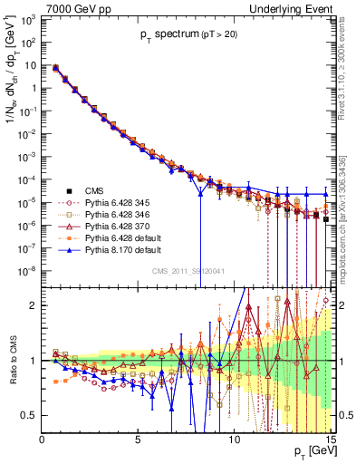 Plot of pt-trns in 7000 GeV pp collisions