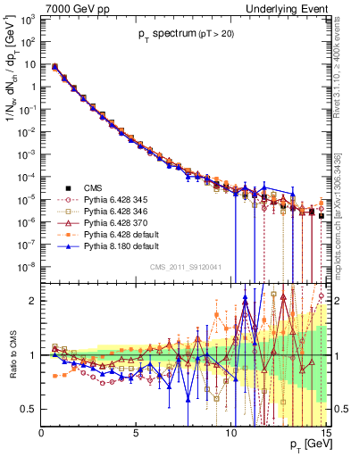 Plot of pt-trns in 7000 GeV pp collisions