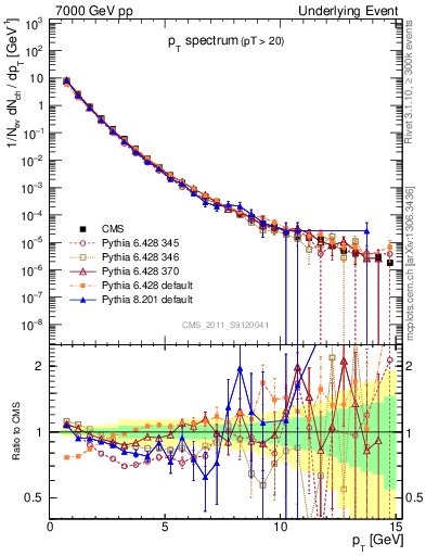 Plot of pt-trns in 7000 GeV pp collisions
