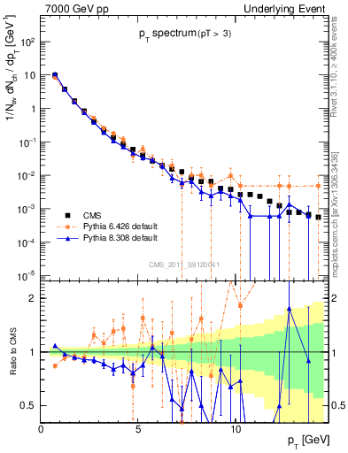 Plot of pt-trns in 7000 GeV pp collisions