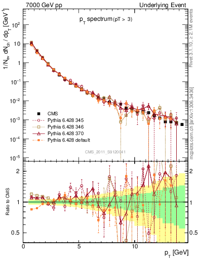 Plot of pt-trns in 7000 GeV pp collisions