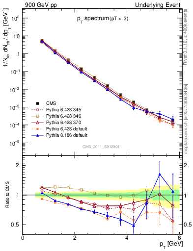 Plot of pt-trns in 900 GeV pp collisions