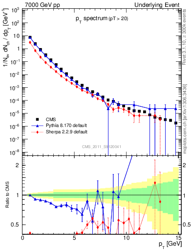 Plot of pt-trns in 7000 GeV pp collisions