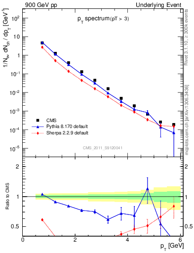 Plot of pt-trns in 900 GeV pp collisions