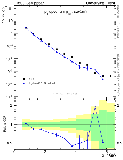 Plot of pt-trns in 1800 GeV ppbar collisions