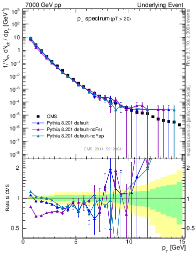 Plot of pt-trns in 7000 GeV pp collisions