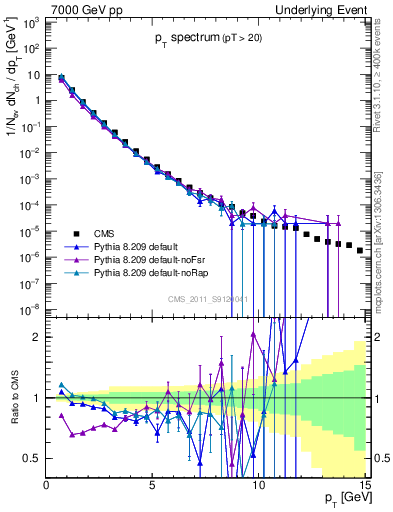 Plot of pt-trns in 7000 GeV pp collisions