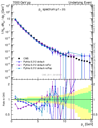 Plot of pt-trns in 7000 GeV pp collisions