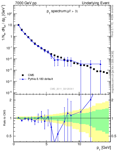 Plot of pt-trns in 7000 GeV pp collisions