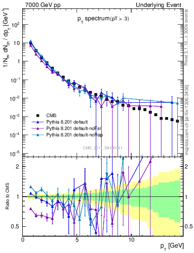 Plot of pt-trns in 7000 GeV pp collisions