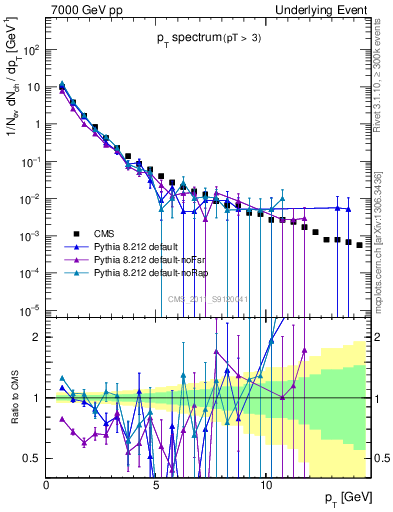 Plot of pt-trns in 7000 GeV pp collisions