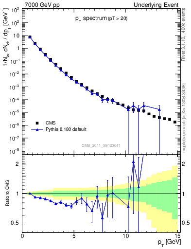 Plot of pt-trns in 7000 GeV pp collisions