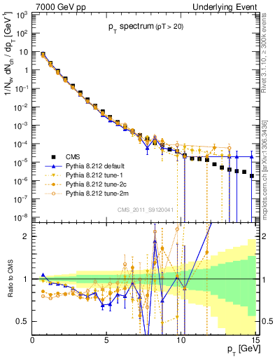 Plot of pt-trns in 7000 GeV pp collisions