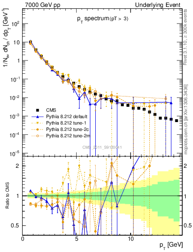 Plot of pt-trns in 7000 GeV pp collisions