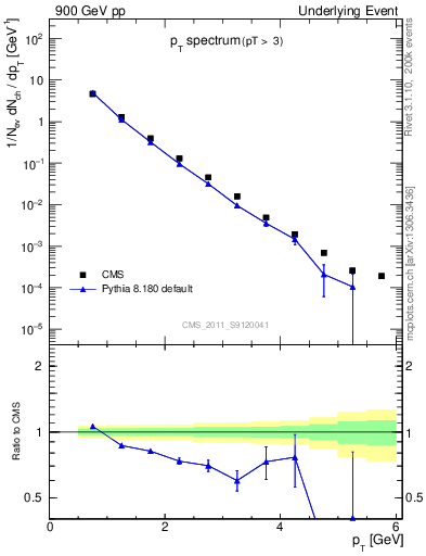 Plot of pt-trns in 900 GeV pp collisions