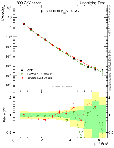 Plot of pt-trns in 1800 GeV ppbar collisions