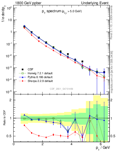 Plot of pt-trns in 1800 GeV ppbar collisions