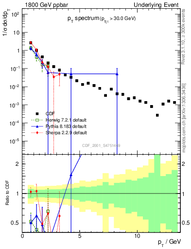 Plot of pt-trns in 1800 GeV ppbar collisions