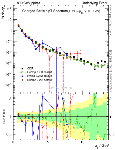 Plot of pt-trns in 1800 GeV ppbar collisions