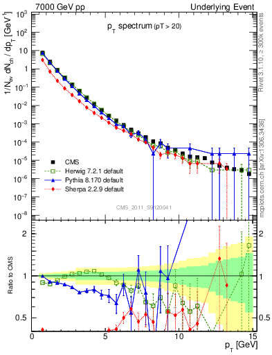 Plot of pt-trns in 7000 GeV pp collisions