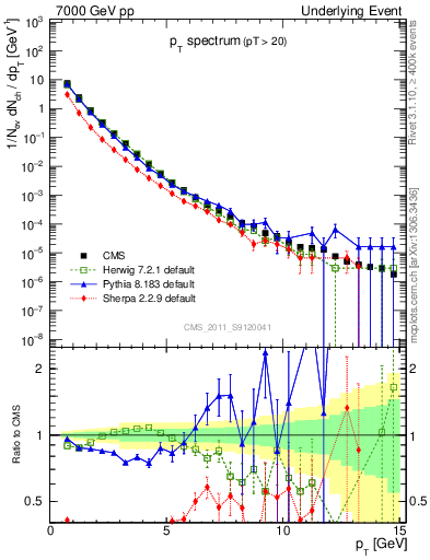 Plot of pt-trns in 7000 GeV pp collisions