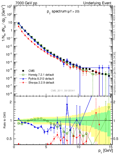 Plot of pt-trns in 7000 GeV pp collisions