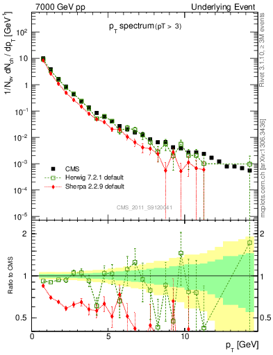 Plot of pt-trns in 7000 GeV pp collisions