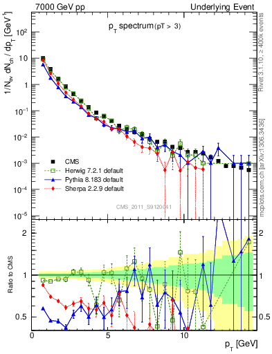 Plot of pt-trns in 7000 GeV pp collisions