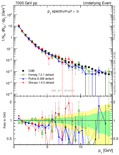 Plot of pt-trns in 7000 GeV pp collisions