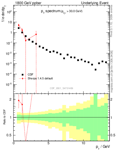 Plot of pt-trns in 1800 GeV ppbar collisions