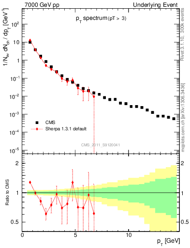 Plot of pt-trns in 7000 GeV pp collisions