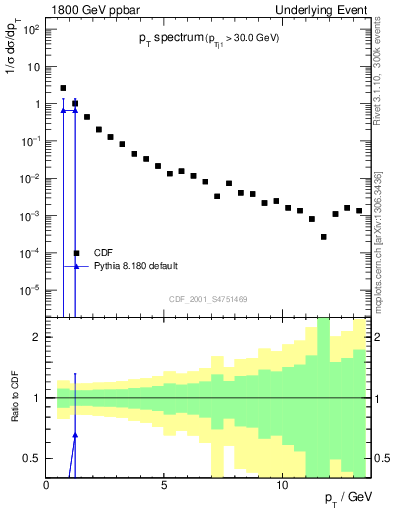 Plot of pt-trns in 1800 GeV ppbar collisions