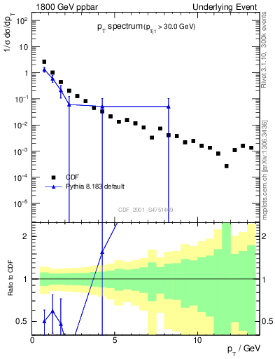 Plot of pt-trns in 1800 GeV ppbar collisions