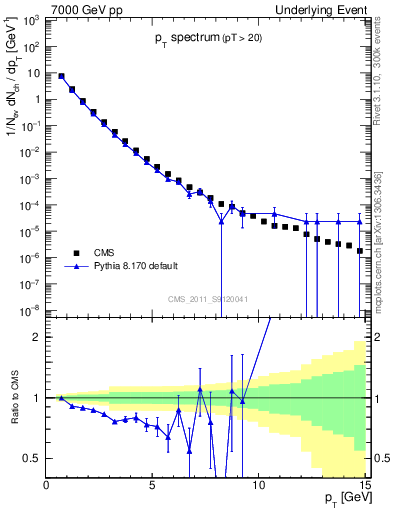 Plot of pt-trns in 7000 GeV pp collisions