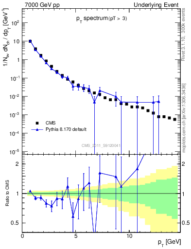 Plot of pt-trns in 7000 GeV pp collisions