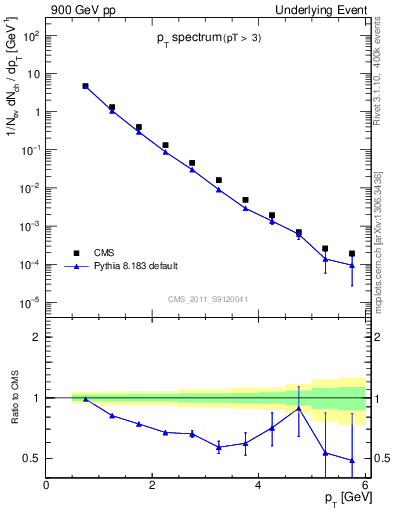 Plot of pt-trns in 900 GeV pp collisions