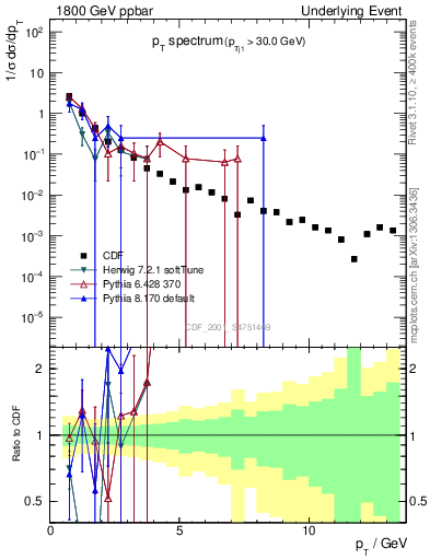 Plot of pt-trns in 1800 GeV ppbar collisions