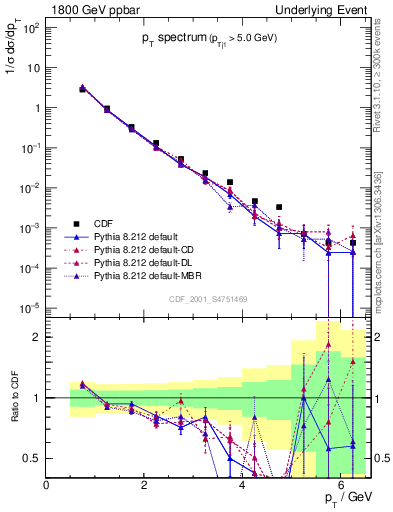 Plot of pt-trns in 1800 GeV ppbar collisions