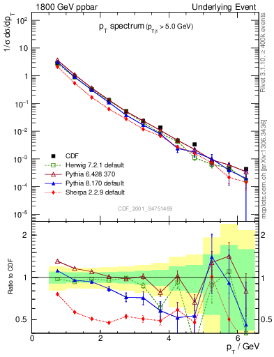 Plot of pt-trns in 1800 GeV ppbar collisions